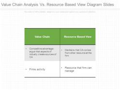 Value chain analysis vs resource based view diagram slides