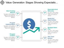 Value generation stages showing expectations needs and opportunities