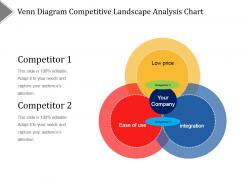 Venn diagram competitive landscape analysis chart ppt diagrams