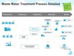 Waste water treatment process detailed landfill m1308 ppt powerpoint presentation file sample