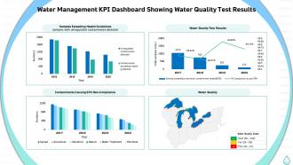 Water management kpi dashboard showing water sustainable water