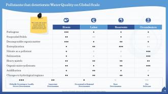 Water quality assessment powerpoint presentation slides