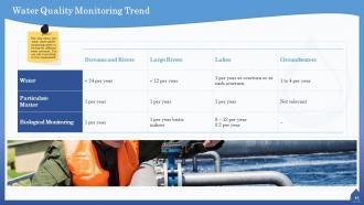 Water quality assessment powerpoint presentation slides