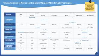 Water quality assessment powerpoint presentation slides