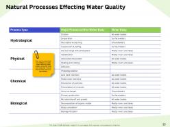 Water resource management powerpoint presentation slides