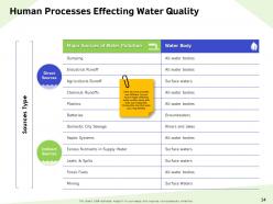 Water resource management powerpoint presentation slides