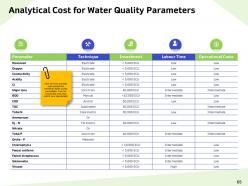 Water resource management powerpoint presentation slides