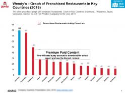 Wendys graph of franchised restaurants in key countries 2018