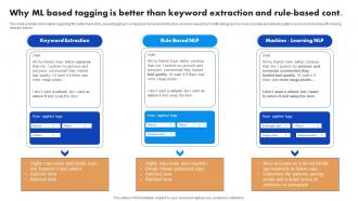 Why ML Based Tagging Natural Language ProceSSing NLP For Artificial AI SS Slides Designed