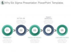 Why six sigma presentation powerpoint templates