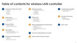 Wireless Lan Controller Powerpoint Presentation Slides Aesthatic Captivating