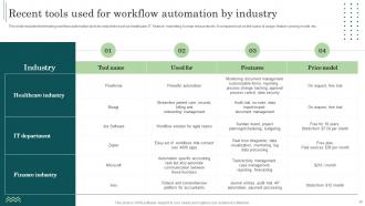 Workflow Automation Implementation In The Manufacturing Industry Powerpoint Presentation Slides