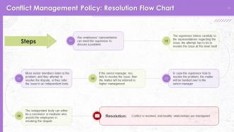 Workplace Conflict Management Policies Training Ppt