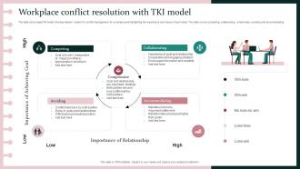 Workplace Conflict Resolution With TKI Model