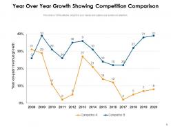 Year Over Year Growth Business Graph Revenue Operation Organization Strategy Location Comparison