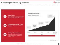 Zomato investor funding elevator pitch deck ppt template