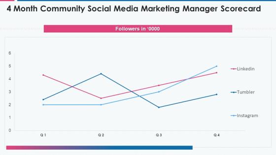 4 month community social media marketing manager scorecard