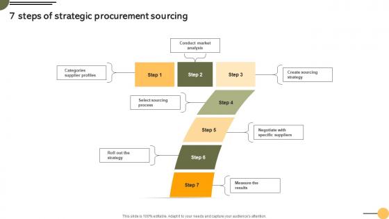 7 Steps Of Strategic Procurement Achieving Business Goals Procurement Strategies Strategy SS V