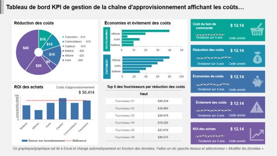 Tableau de bord Kpi de gestion de la chaîne d'approvisionnement montrant la réduction des coûts et le roi des achats