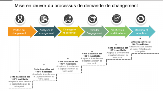 Mise en œuvre du processus de demande de changement