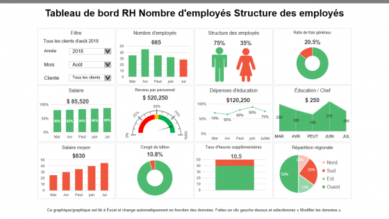 Tableau de bord RH Nombre d'employés Structure des employés