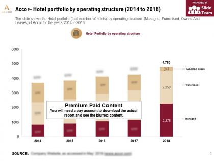 Accor hotel portfolio by operating structure 2014-2018