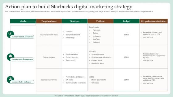 Action Plan To Build Starbucks Digital Marketing Strategy