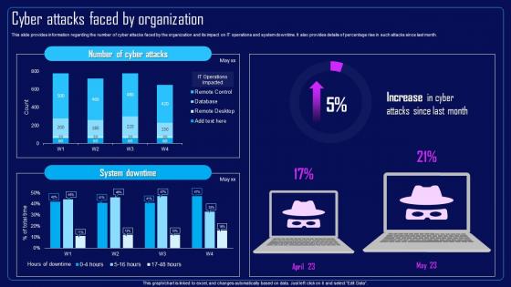 Action Plan To Combat Cyber Crimes Cyber Attacks Faced By Organization