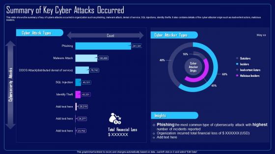 Action Plan To Combat Cyber Crimes Summary Of Key Cyber Attacks Occurred