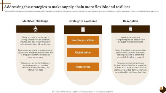 Addressing The Strategies To Cultivating Supply Chain Agility To Succeed Environment Strategy SS V