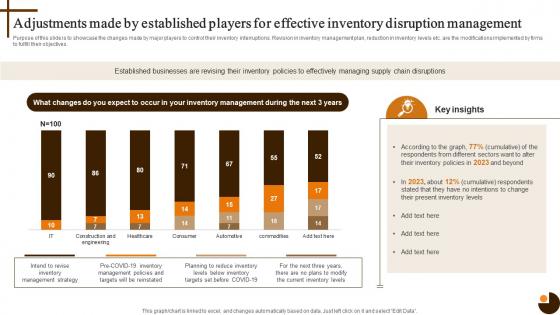 Adjustments Made By Established Cultivating Supply Chain Agility To Succeed Environment Strategy SS V