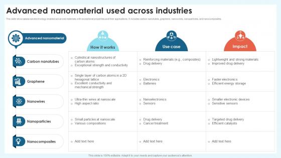 Advanced Nanomaterial Used Nanotechnology Revolution Transforming Modern Industry TC SS