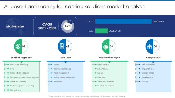 Ai Based Anti Money Laundering Solutions Market Fraud Detection Using Machine ML SS