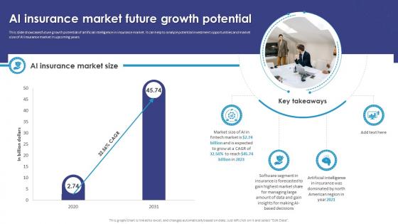 AI Insurance Market Future Growth Potential AI How Artificial Intelligence AI SS