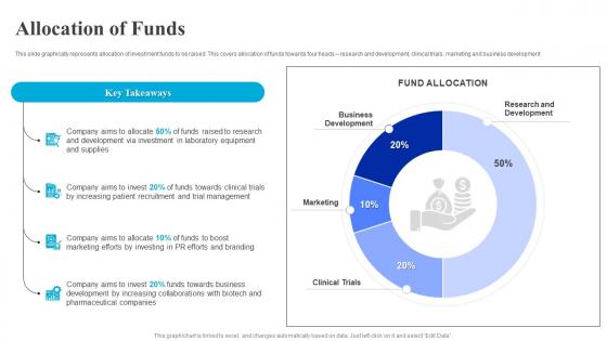 Allocation Of Funds Fyodor Biotechnologies Investor Funding Elevator Pitch Deck