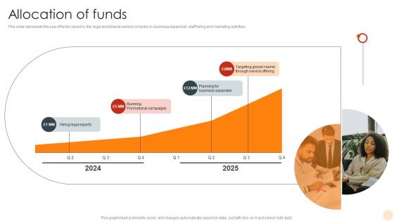 Allocation Of Funds Legal Consultancy And Funeral Planning Professional Service