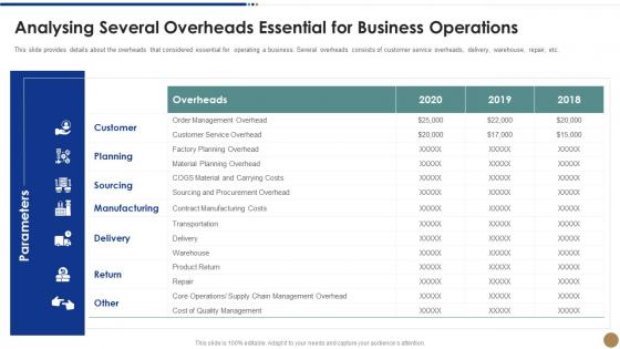 Analysing several operations strawman proposal for business problem solving