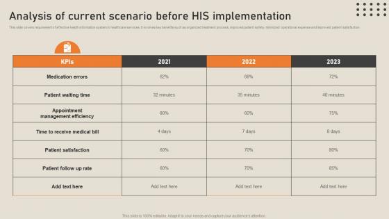 Analysis Of Current Scenario Before His Implementation His To Transform Medical