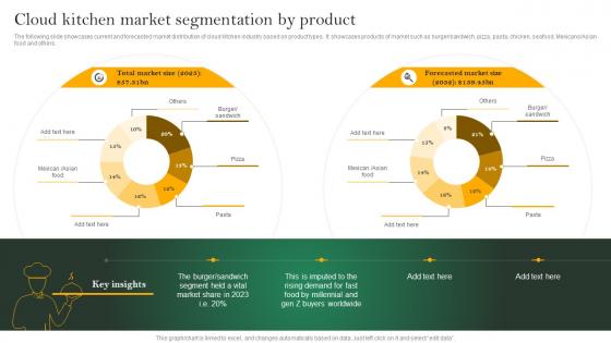 Analyzing Cloud Kitchen Service Cloud Kitchen Market Segmentation By Product