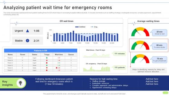 Analyzing Patient Wait Time For Definitive Guide To Implement Data Analytics SS