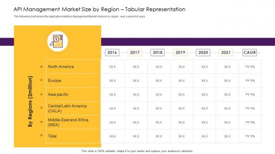 Api management solution api size by region tabular representation