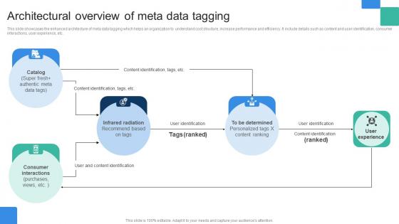 Architectural Overview Of Meta Data Tagging