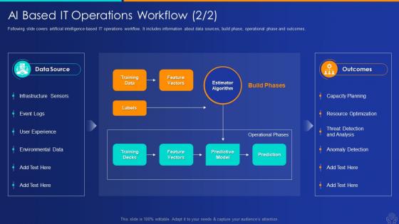 Artificial intelligence and machine learning ai based it operations