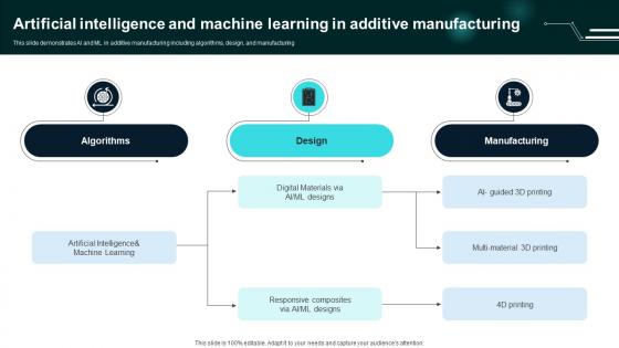 Artificial Intelligence And Machine Learning In Additive Manufacturing