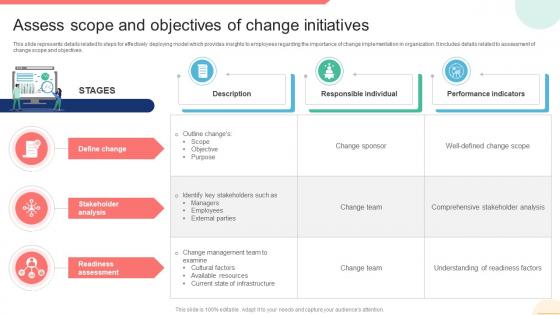 Assess Scope And Objectives Of Change Initiatives Implementing ADKAR Change Management Model