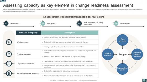 Assessing Capacity As Key Element In Change Readiness Organizational Change Readiness Assessment CM SS