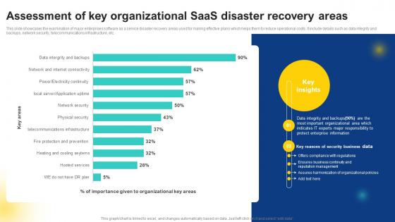 Assessment Of Key Organizational Saas Disaster Recovery Areas