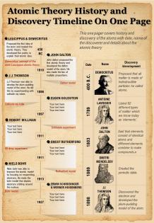 Atomic theory history and discovery timeline on one page report ppt pdf document