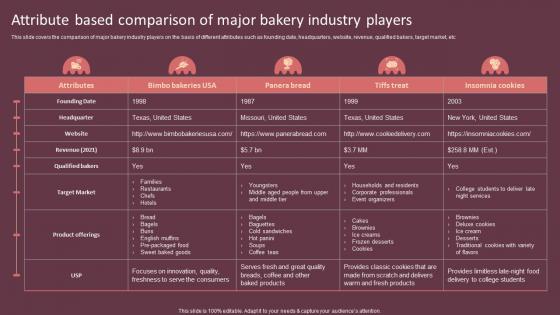 Attribute Based Comparison Of Major Bakery Cake Shop Business Plan BP SS