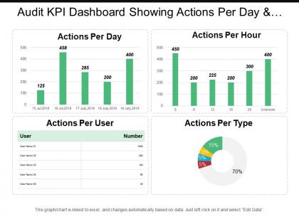 Audit kpi dashboard showing actions per day and actions per hour